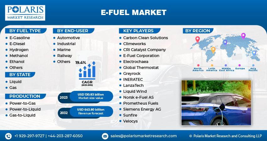 E-Fuel Market Size